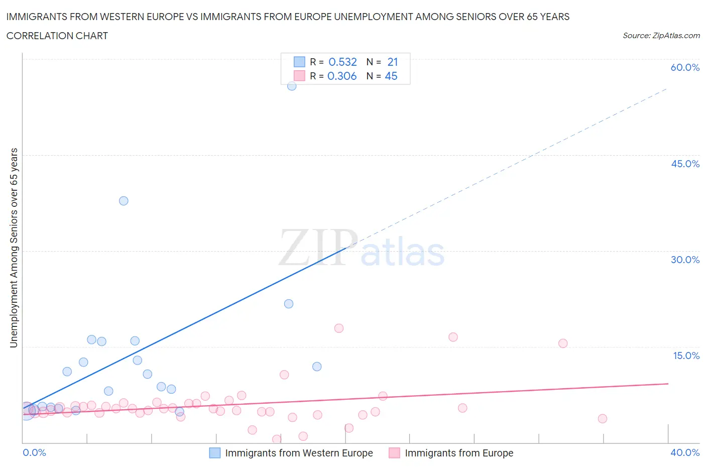 Immigrants from Western Europe vs Immigrants from Europe Unemployment Among Seniors over 65 years