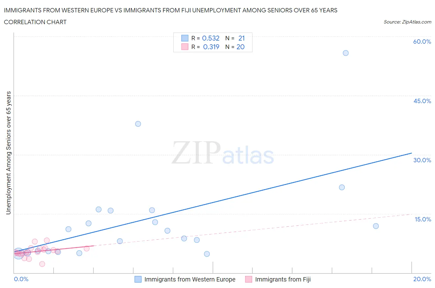 Immigrants from Western Europe vs Immigrants from Fiji Unemployment Among Seniors over 65 years