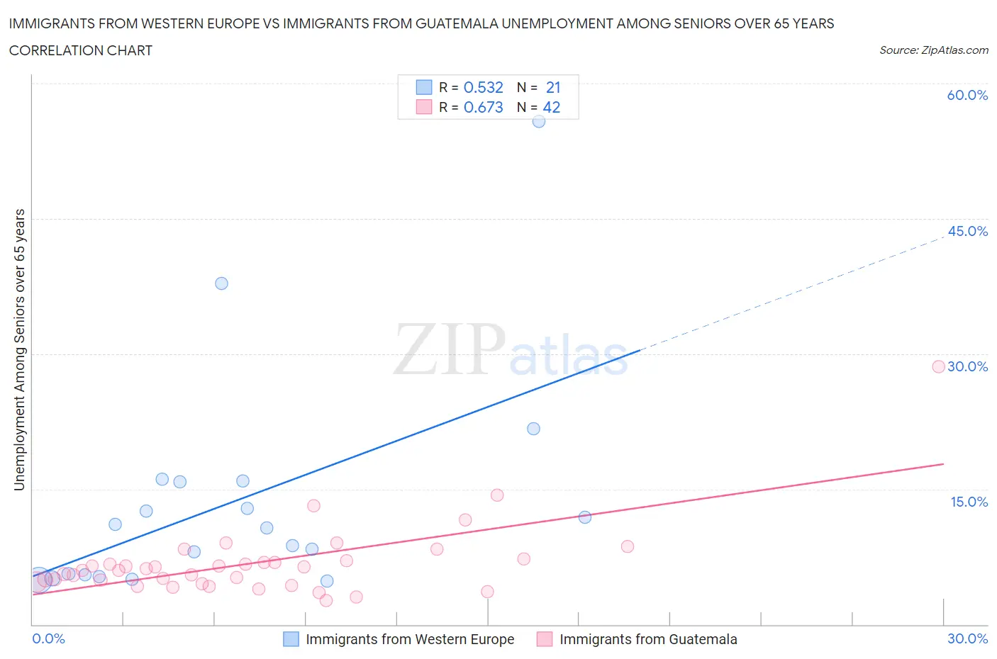 Immigrants from Western Europe vs Immigrants from Guatemala Unemployment Among Seniors over 65 years