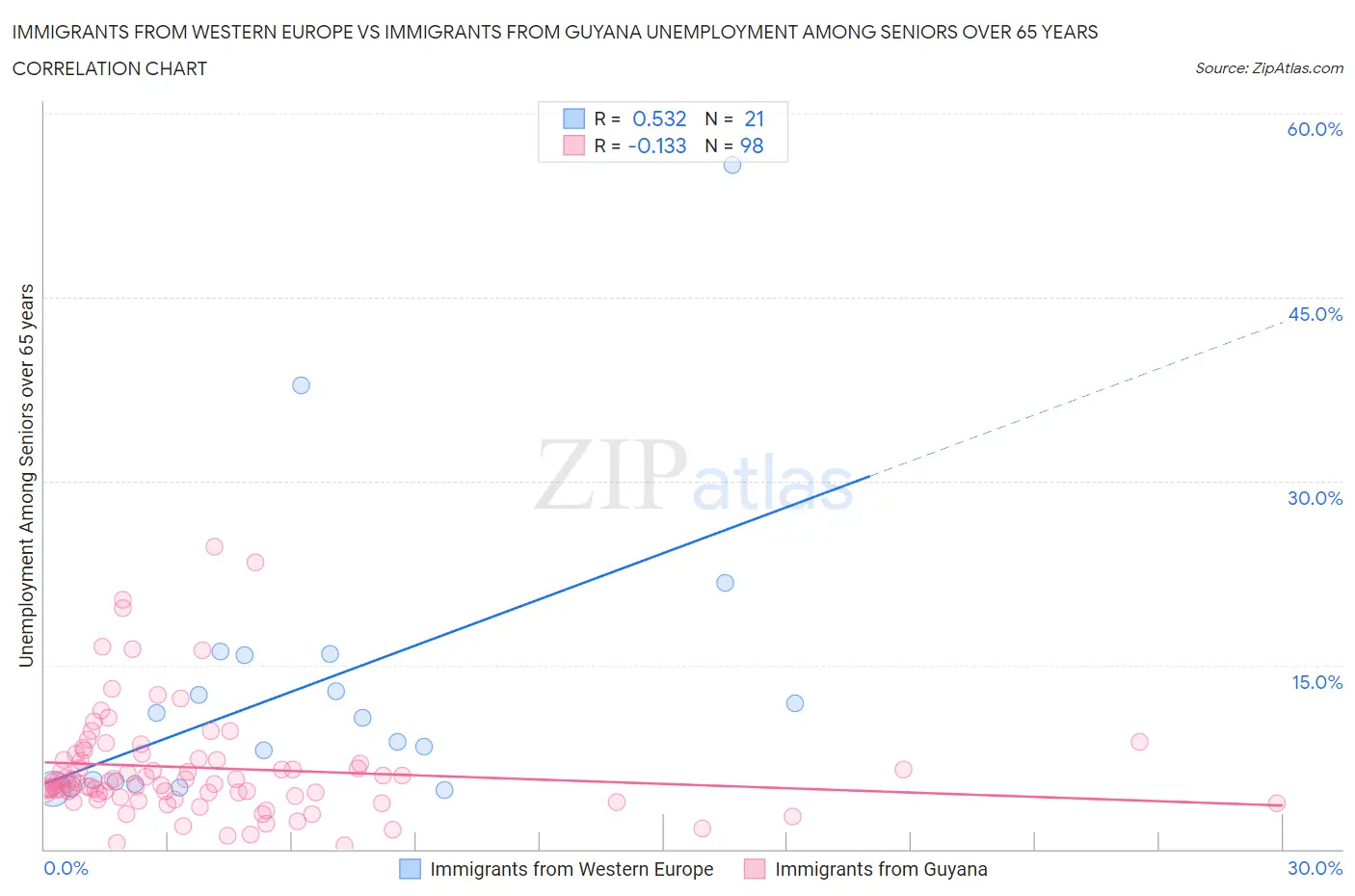 Immigrants from Western Europe vs Immigrants from Guyana Unemployment Among Seniors over 65 years