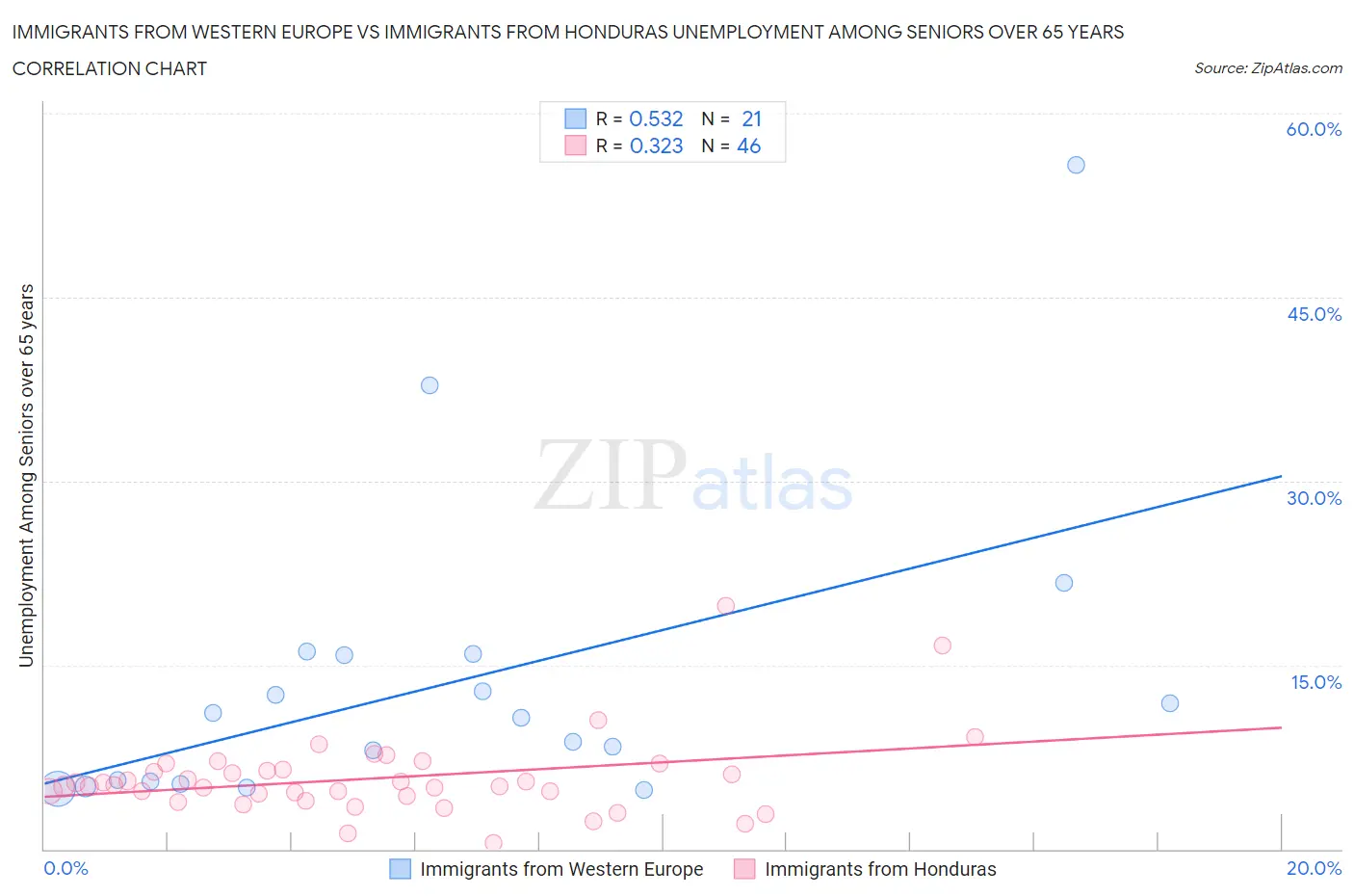 Immigrants from Western Europe vs Immigrants from Honduras Unemployment Among Seniors over 65 years