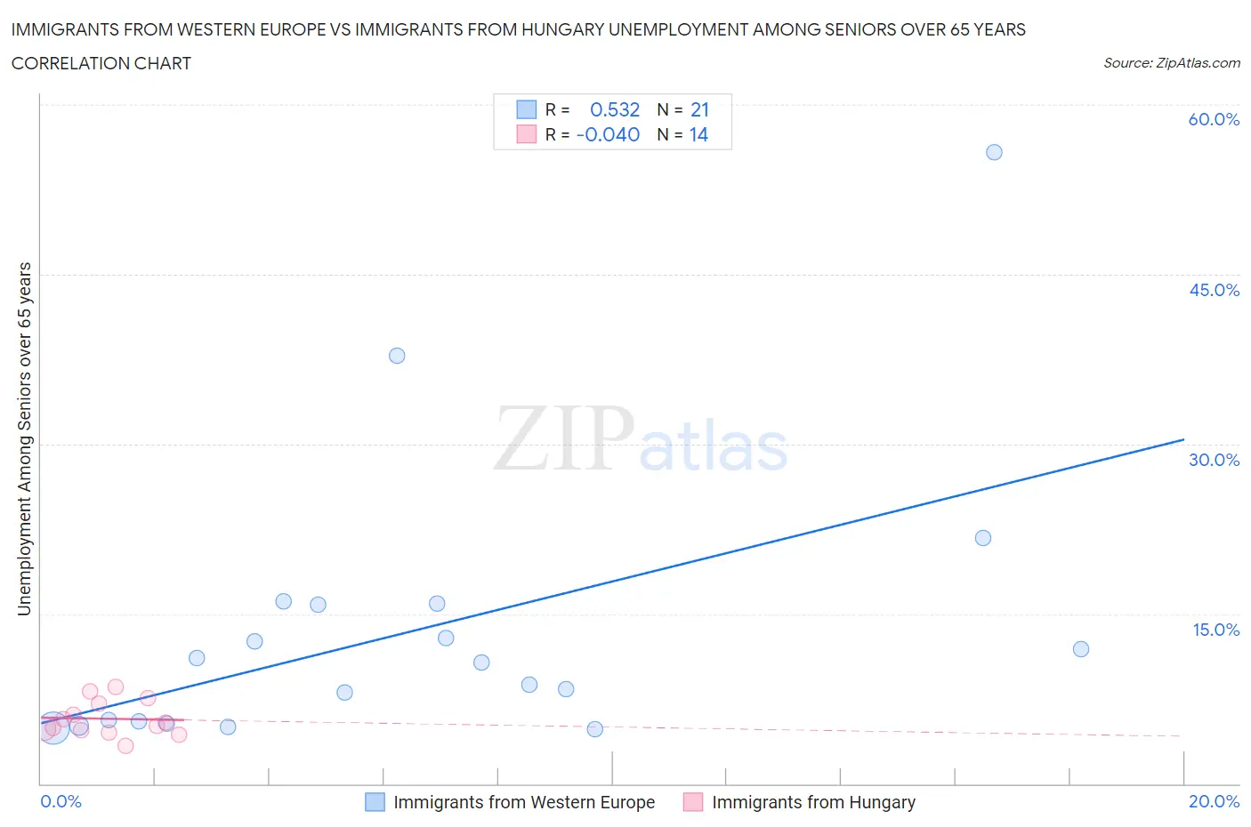 Immigrants from Western Europe vs Immigrants from Hungary Unemployment Among Seniors over 65 years