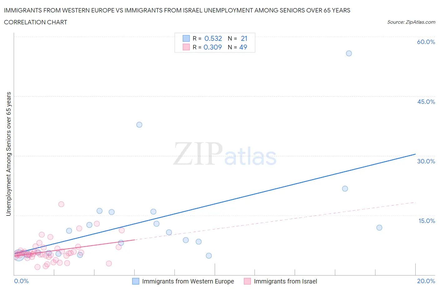 Immigrants from Western Europe vs Immigrants from Israel Unemployment Among Seniors over 65 years