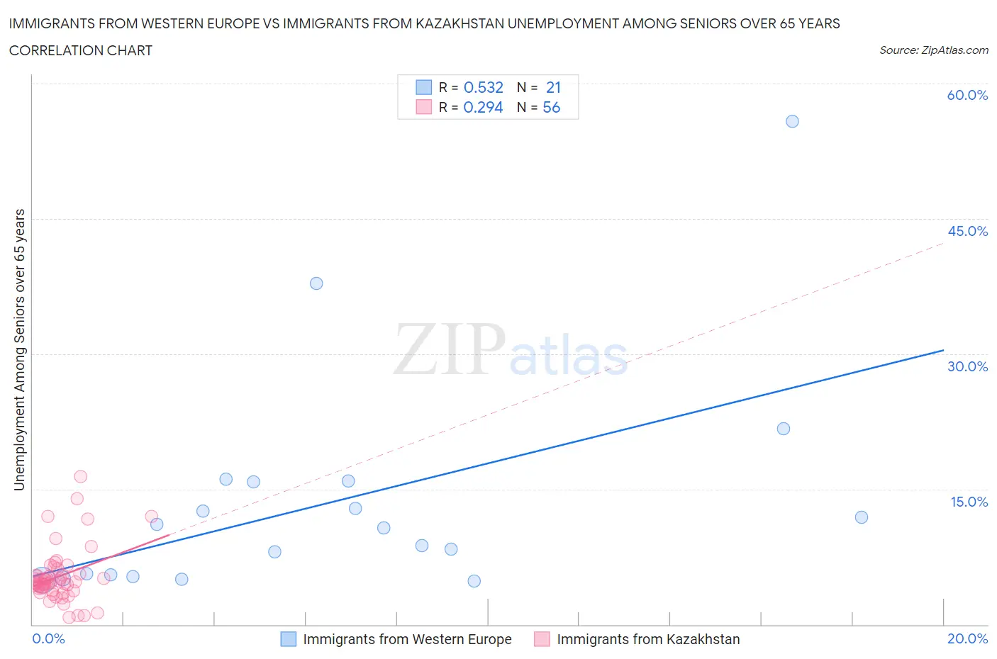 Immigrants from Western Europe vs Immigrants from Kazakhstan Unemployment Among Seniors over 65 years