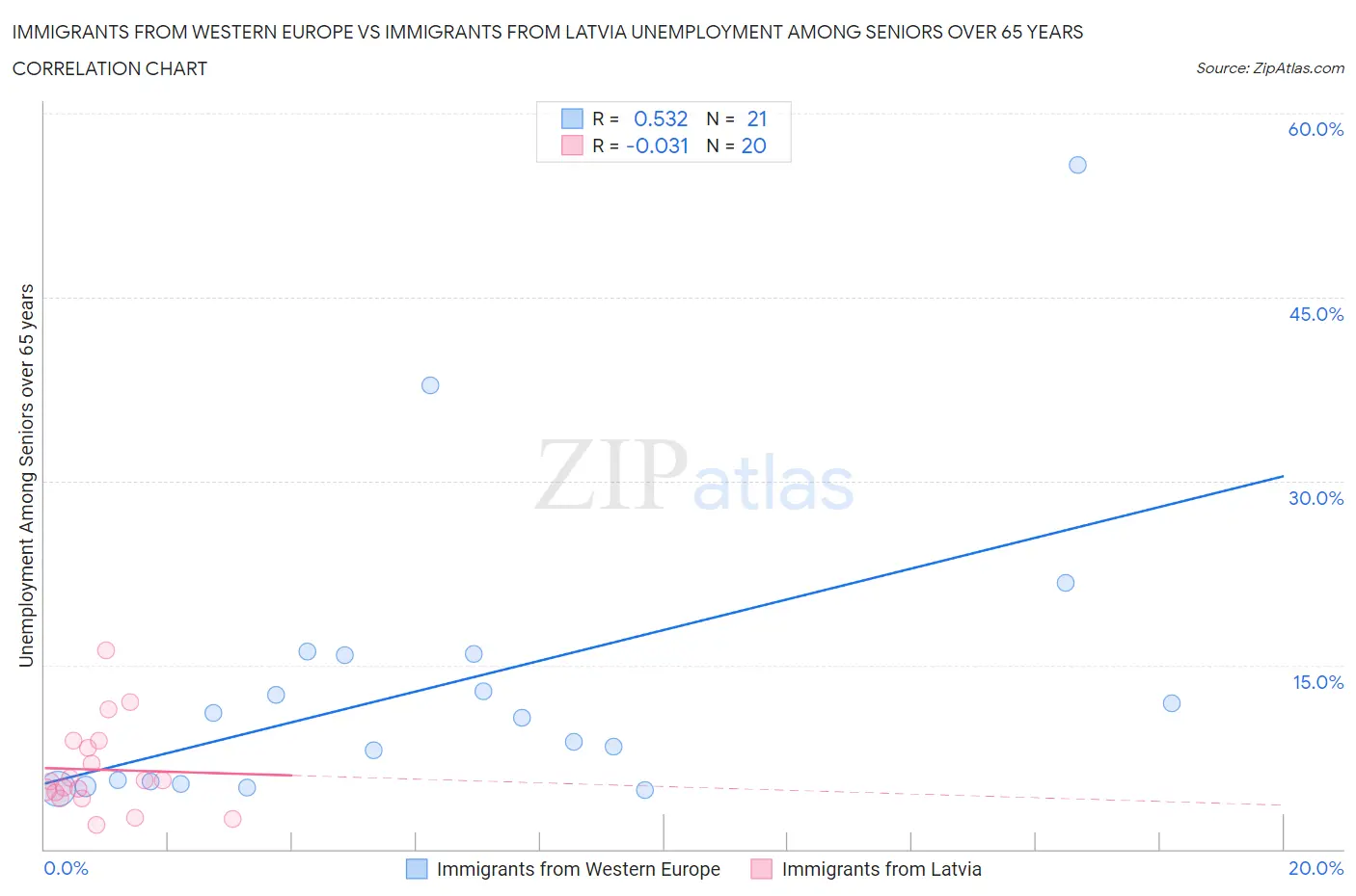 Immigrants from Western Europe vs Immigrants from Latvia Unemployment Among Seniors over 65 years