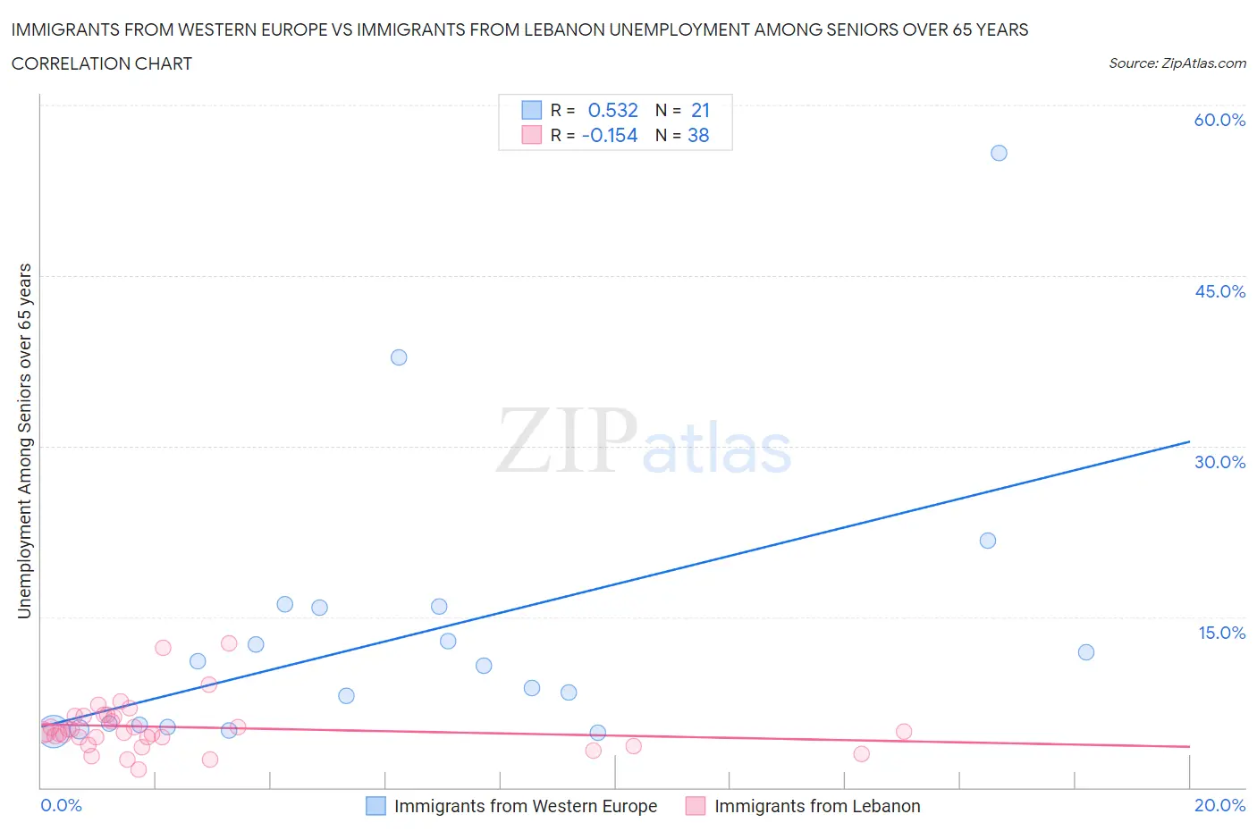 Immigrants from Western Europe vs Immigrants from Lebanon Unemployment Among Seniors over 65 years