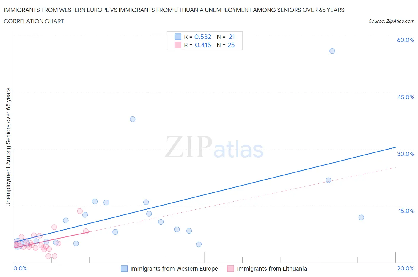 Immigrants from Western Europe vs Immigrants from Lithuania Unemployment Among Seniors over 65 years