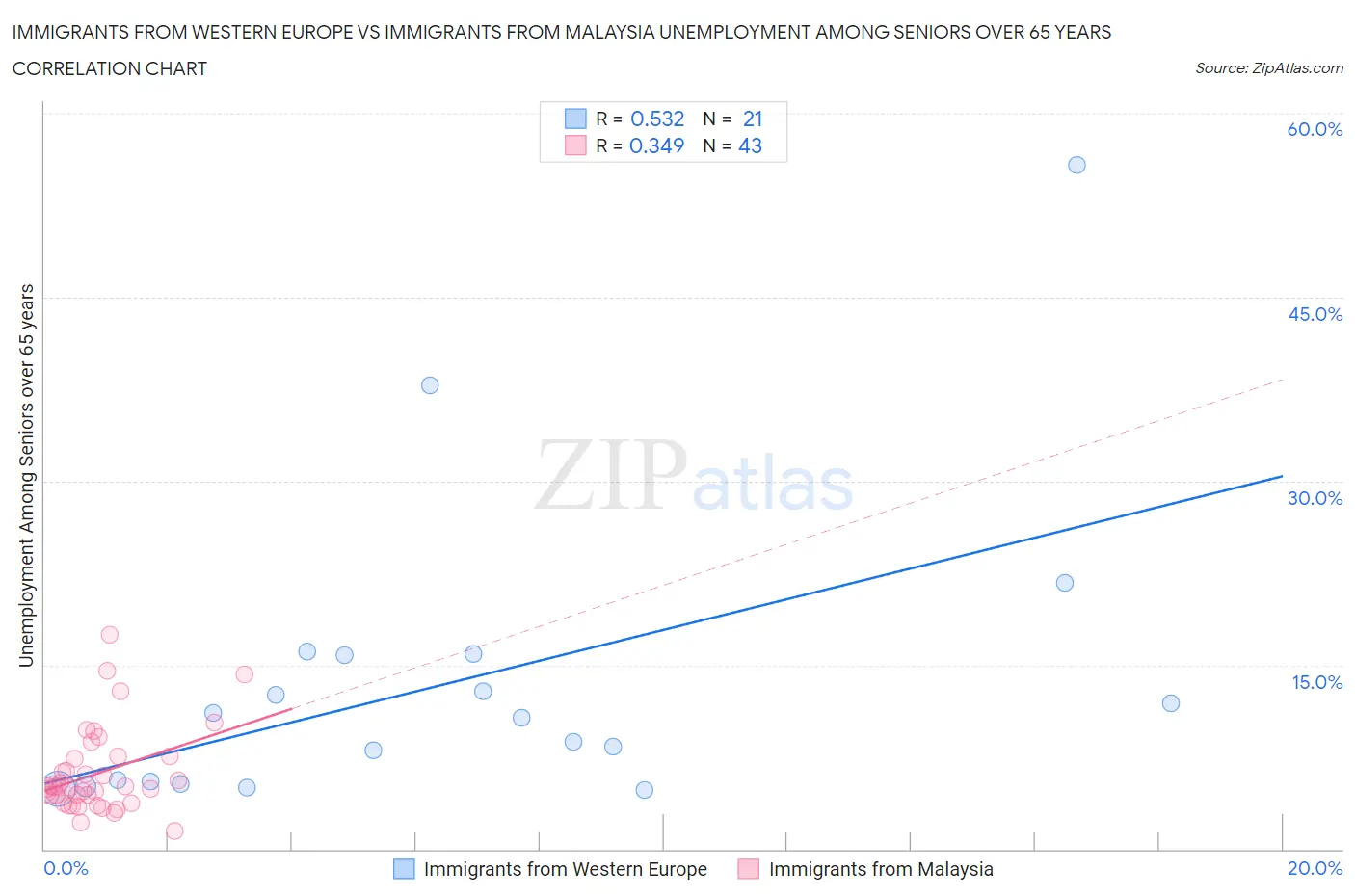 Immigrants from Western Europe vs Immigrants from Malaysia Unemployment Among Seniors over 65 years