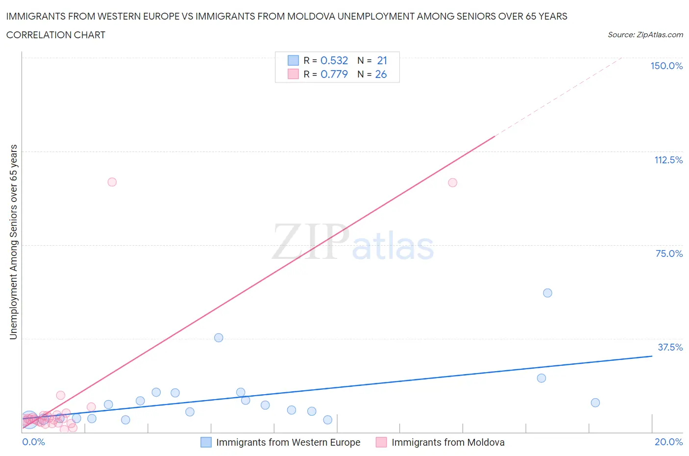 Immigrants from Western Europe vs Immigrants from Moldova Unemployment Among Seniors over 65 years