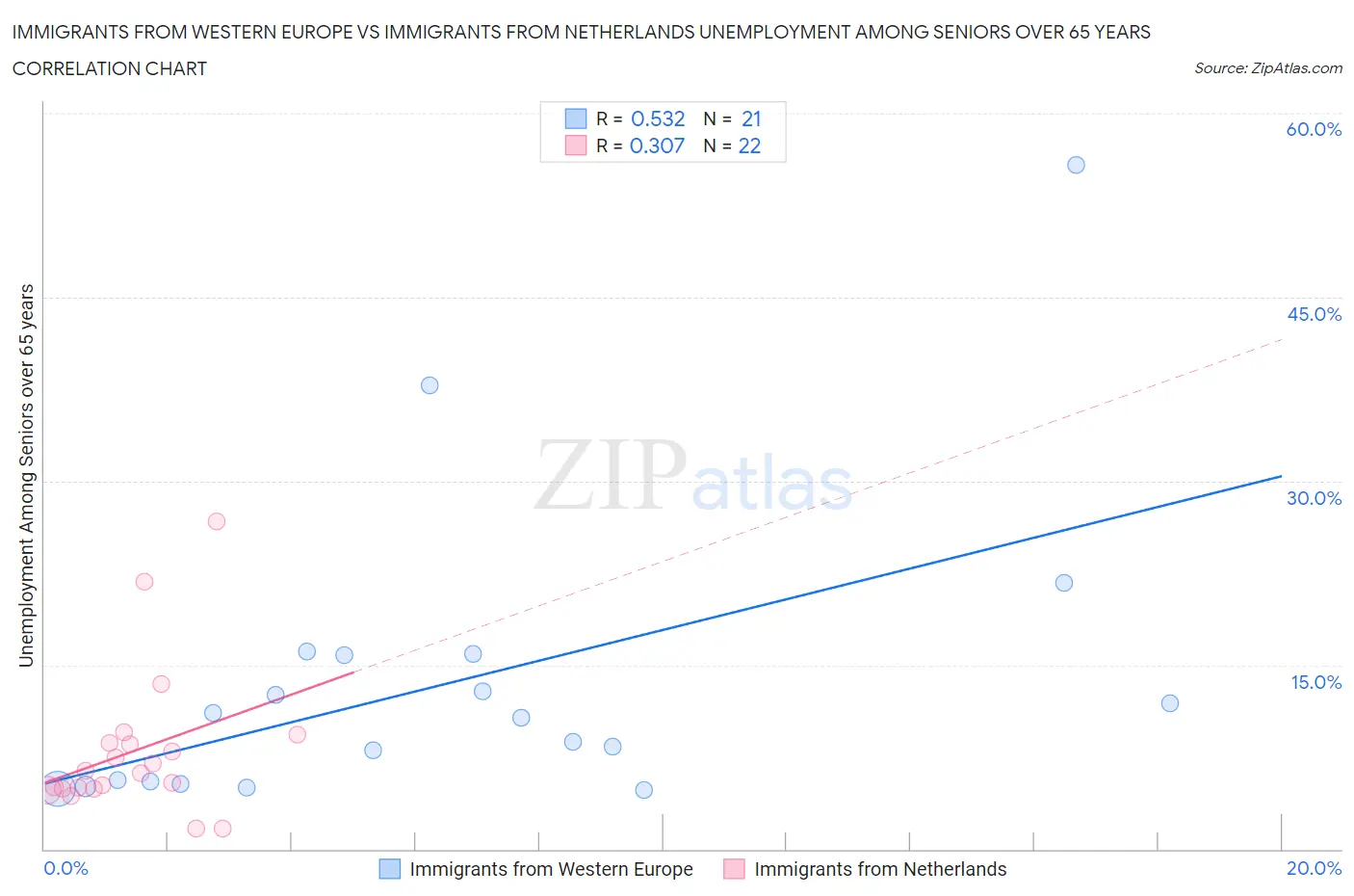 Immigrants from Western Europe vs Immigrants from Netherlands Unemployment Among Seniors over 65 years