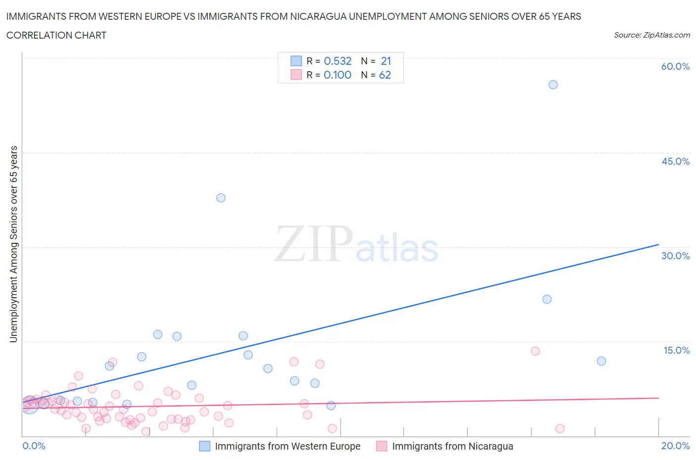 Immigrants from Western Europe vs Immigrants from Nicaragua Unemployment Among Seniors over 65 years