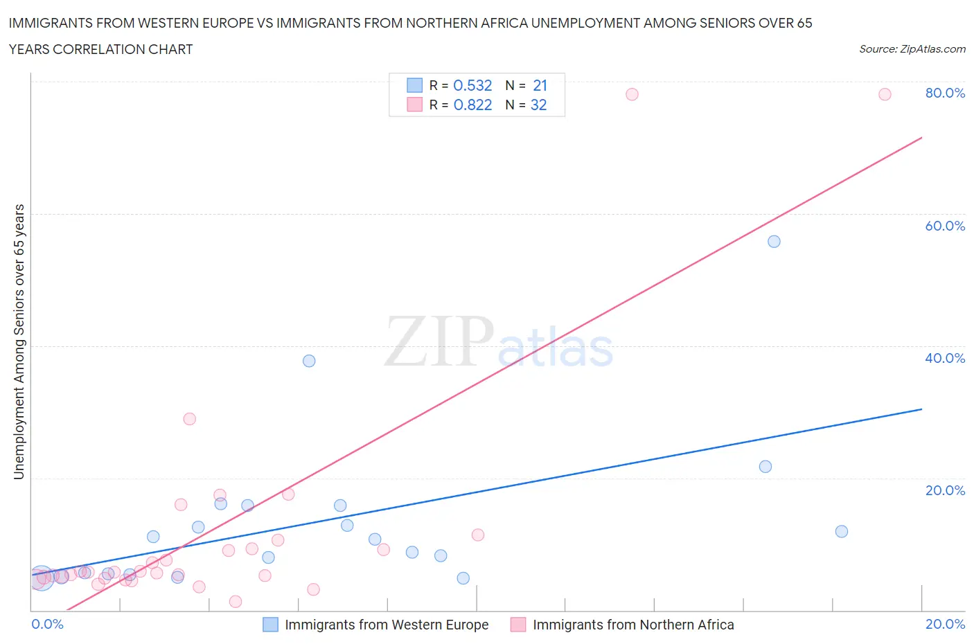 Immigrants from Western Europe vs Immigrants from Northern Africa Unemployment Among Seniors over 65 years