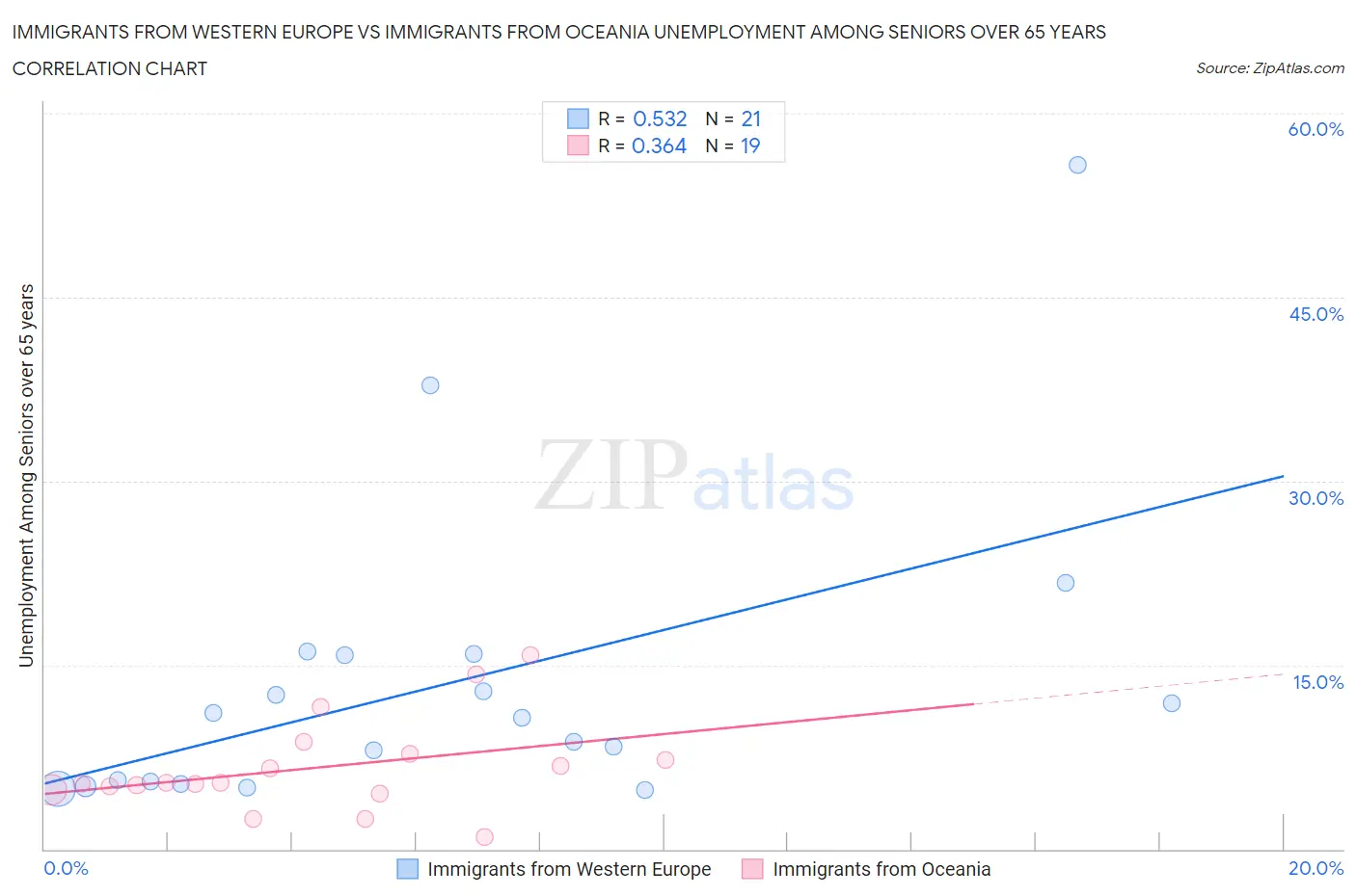 Immigrants from Western Europe vs Immigrants from Oceania Unemployment Among Seniors over 65 years