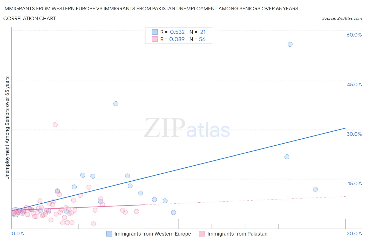 Immigrants from Western Europe vs Immigrants from Pakistan Unemployment Among Seniors over 65 years