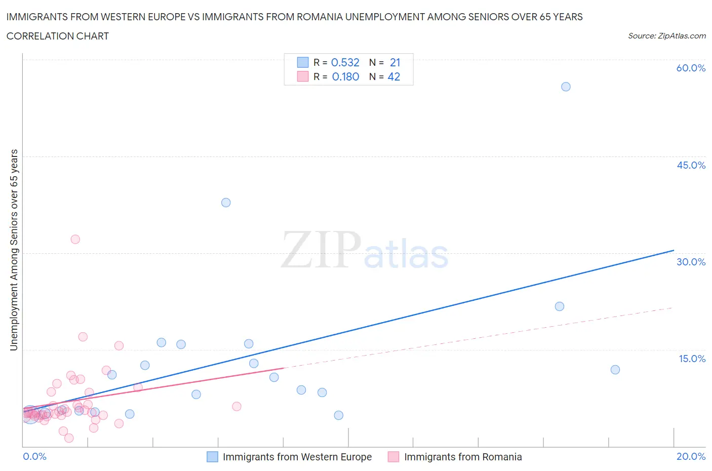 Immigrants from Western Europe vs Immigrants from Romania Unemployment Among Seniors over 65 years