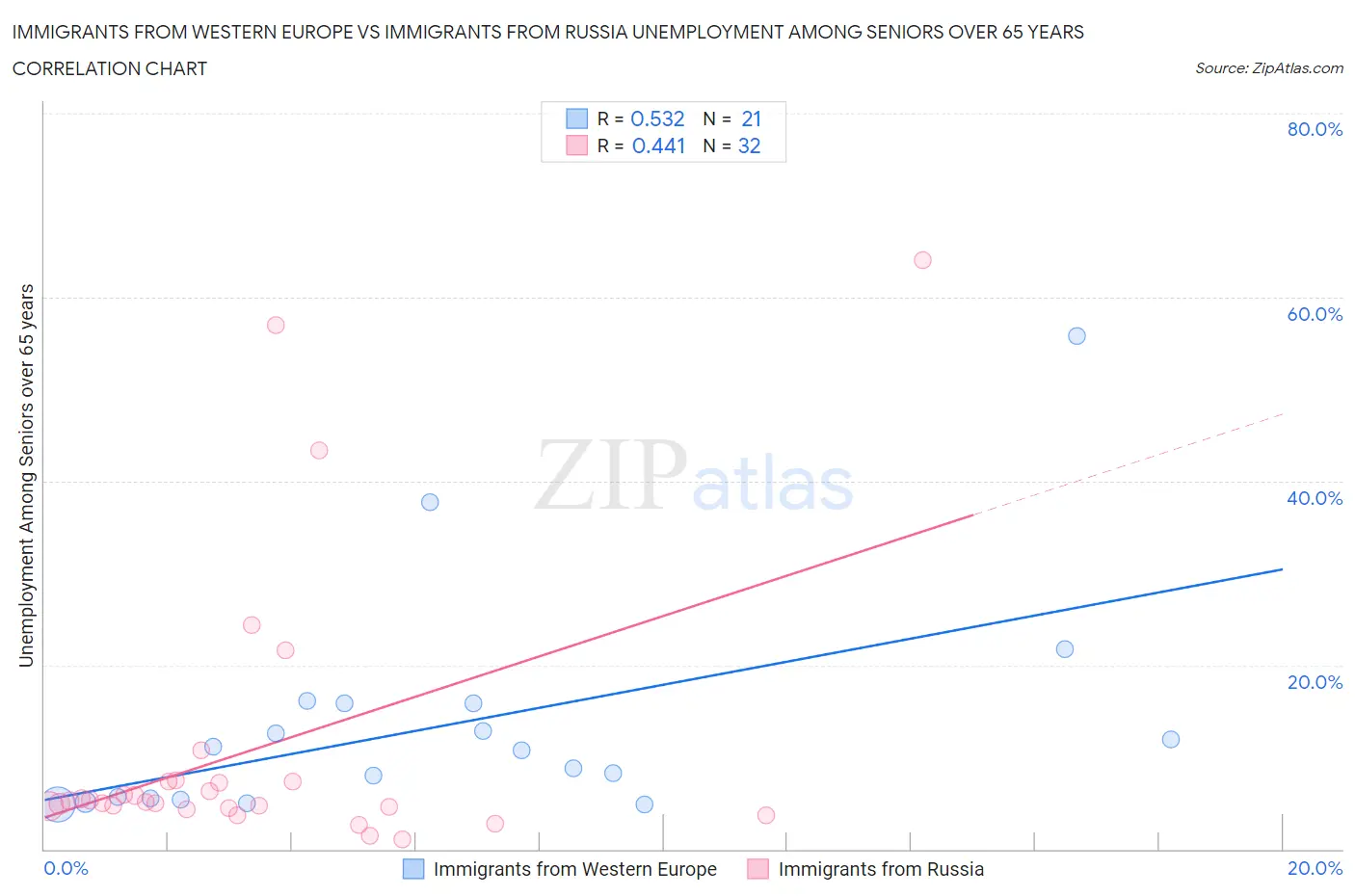 Immigrants from Western Europe vs Immigrants from Russia Unemployment Among Seniors over 65 years