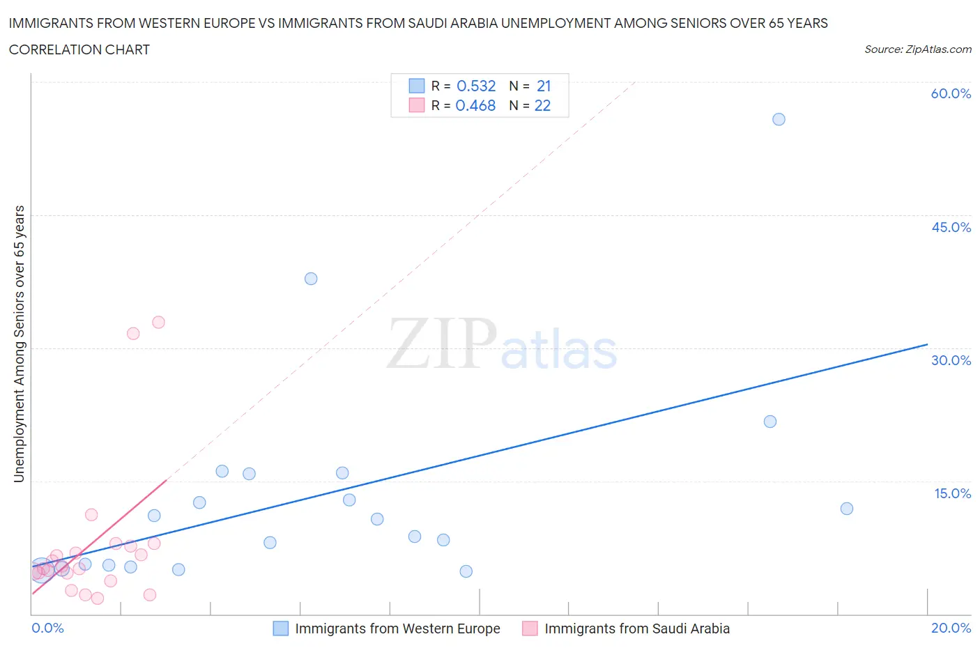 Immigrants from Western Europe vs Immigrants from Saudi Arabia Unemployment Among Seniors over 65 years