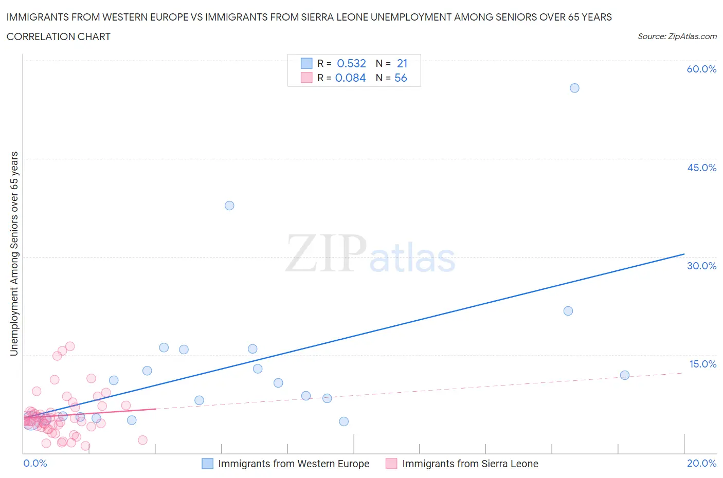 Immigrants from Western Europe vs Immigrants from Sierra Leone Unemployment Among Seniors over 65 years
