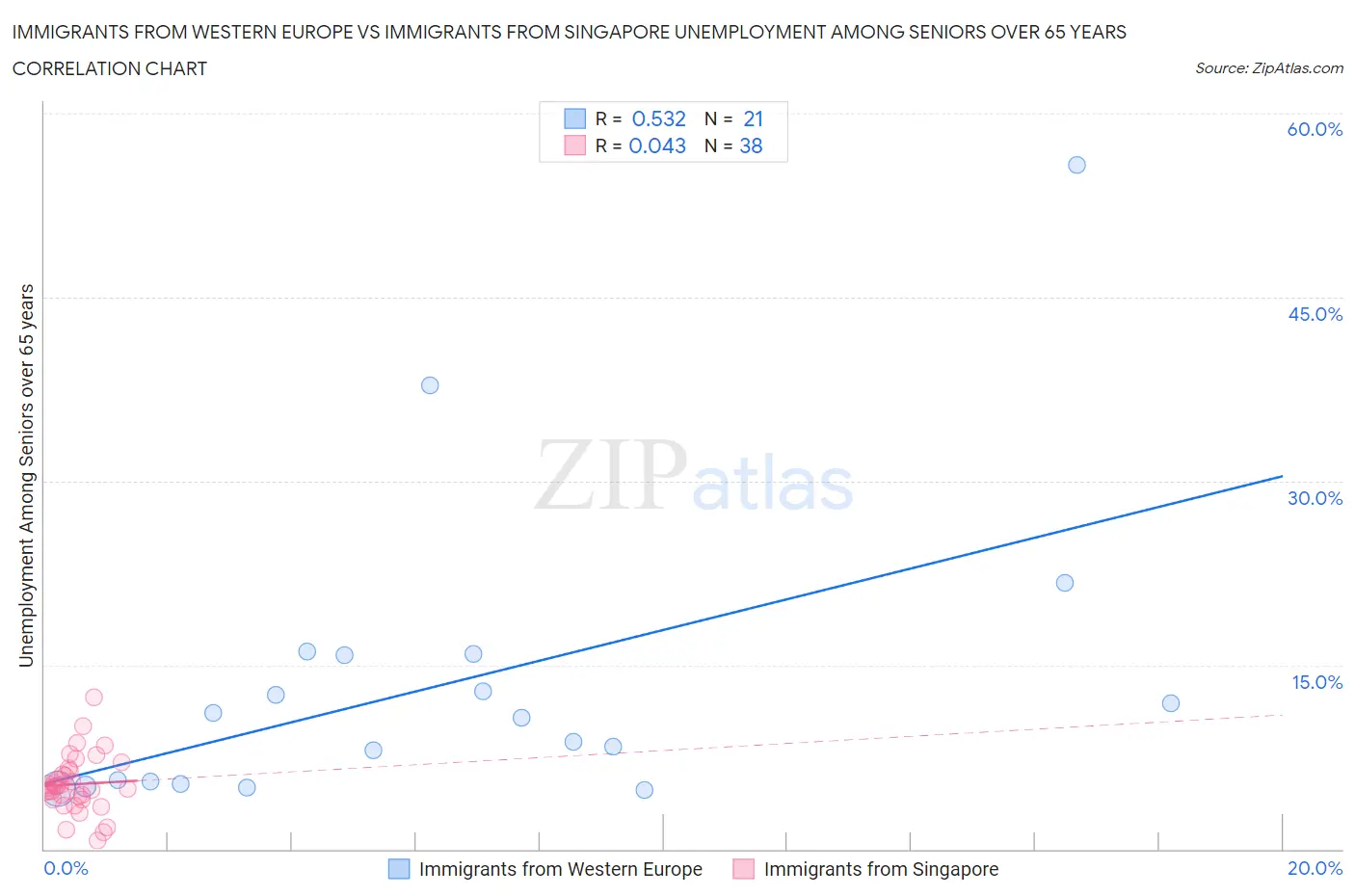 Immigrants from Western Europe vs Immigrants from Singapore Unemployment Among Seniors over 65 years