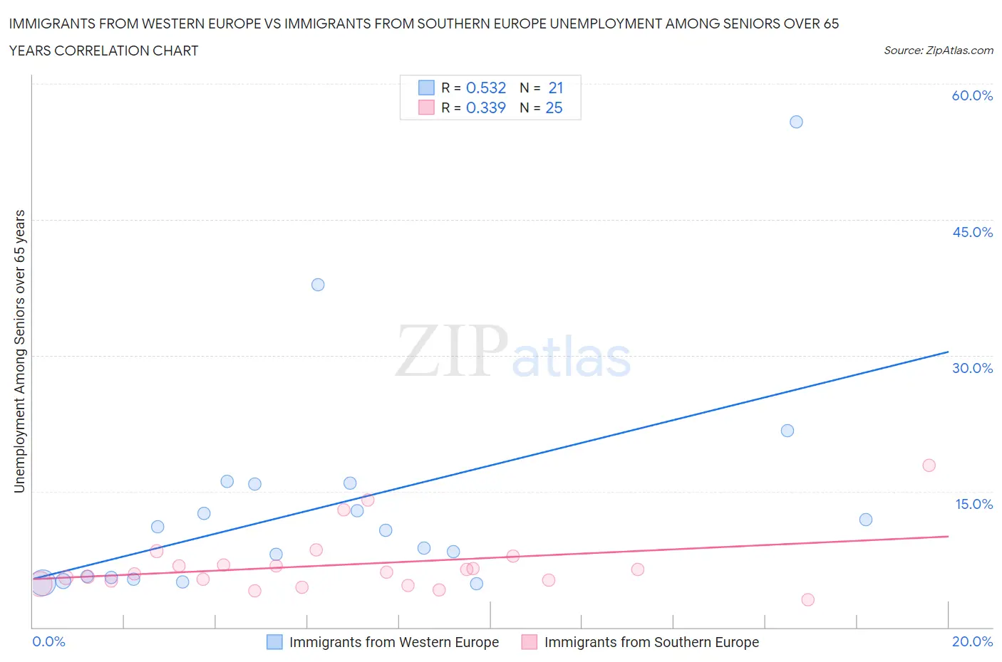 Immigrants from Western Europe vs Immigrants from Southern Europe Unemployment Among Seniors over 65 years