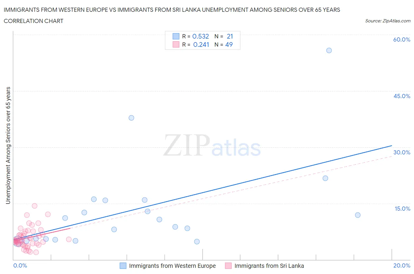 Immigrants from Western Europe vs Immigrants from Sri Lanka Unemployment Among Seniors over 65 years