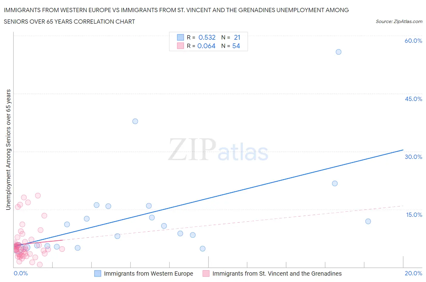 Immigrants from Western Europe vs Immigrants from St. Vincent and the Grenadines Unemployment Among Seniors over 65 years