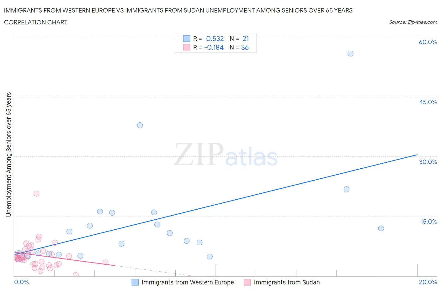 Immigrants from Western Europe vs Immigrants from Sudan Unemployment Among Seniors over 65 years