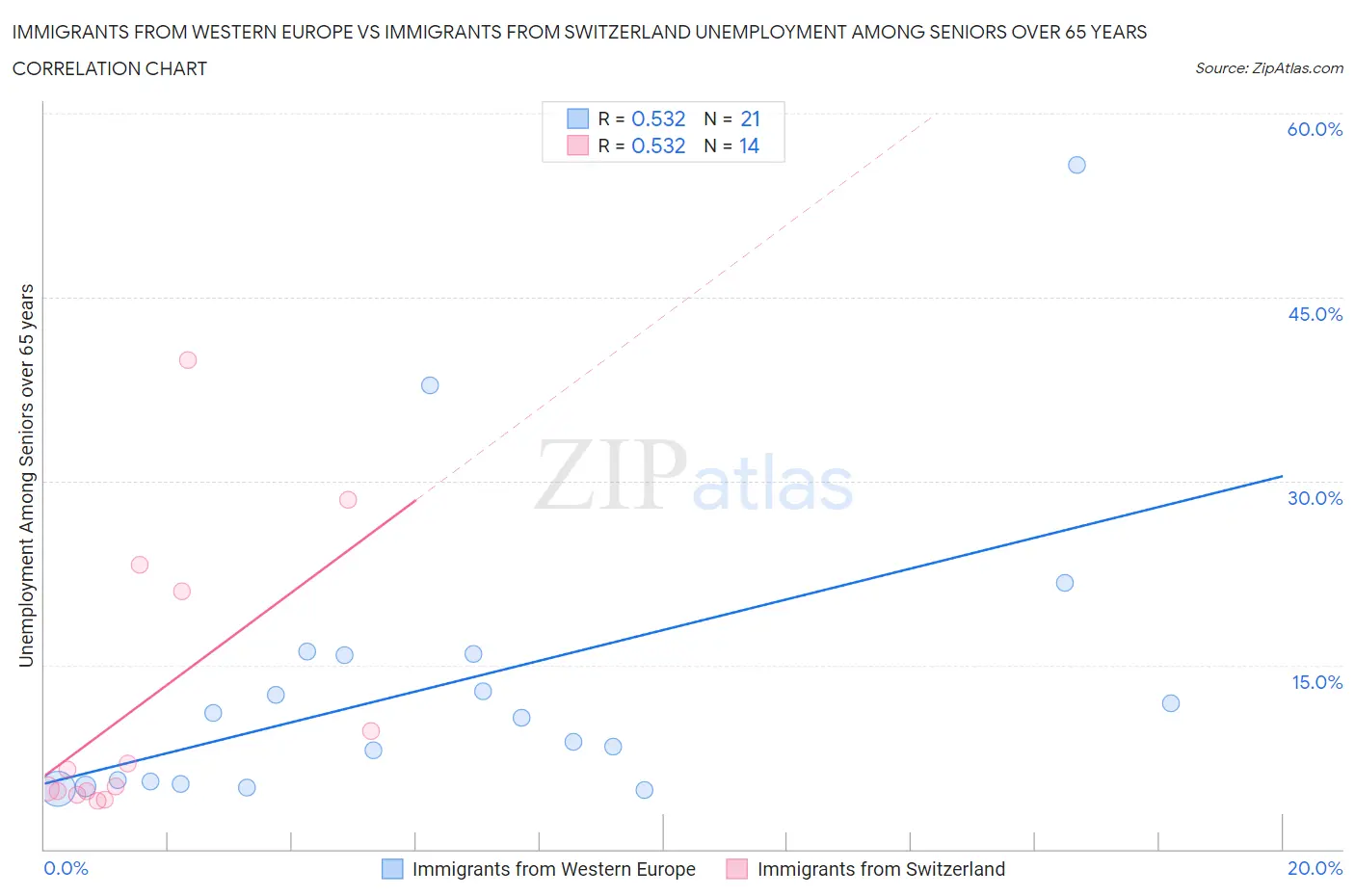 Immigrants from Western Europe vs Immigrants from Switzerland Unemployment Among Seniors over 65 years