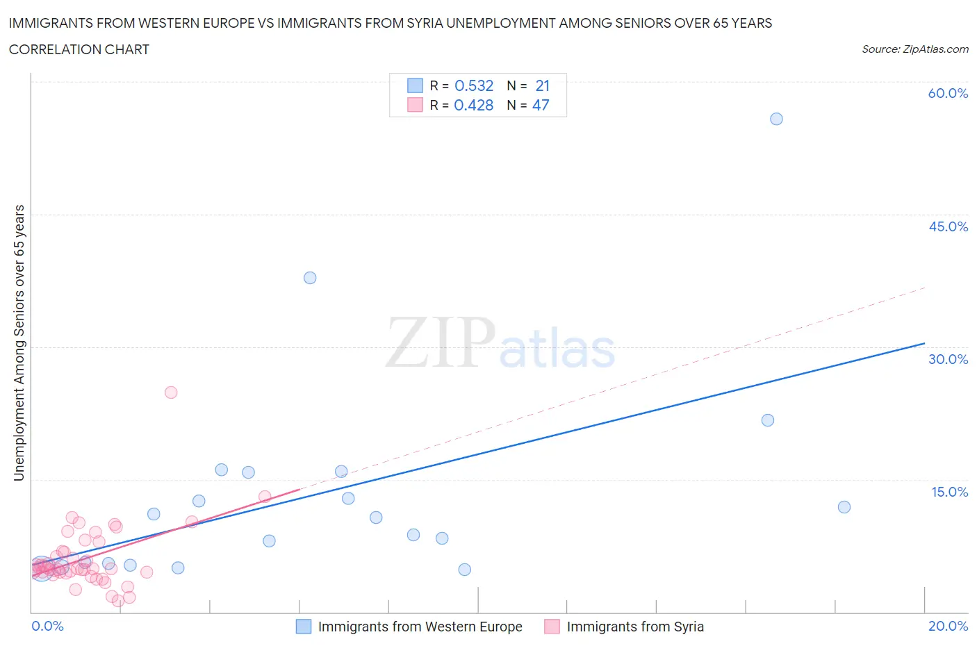 Immigrants from Western Europe vs Immigrants from Syria Unemployment Among Seniors over 65 years