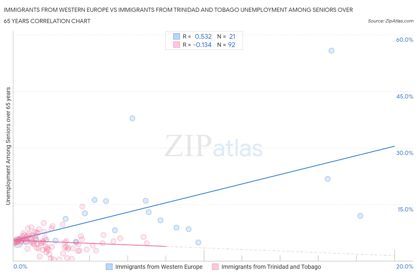 Immigrants from Western Europe vs Immigrants from Trinidad and Tobago Unemployment Among Seniors over 65 years