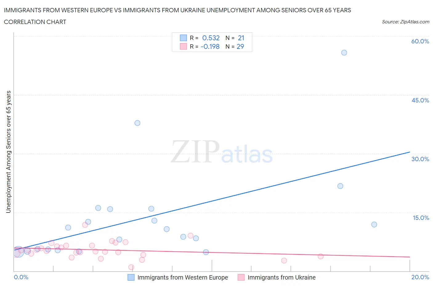 Immigrants from Western Europe vs Immigrants from Ukraine Unemployment Among Seniors over 65 years