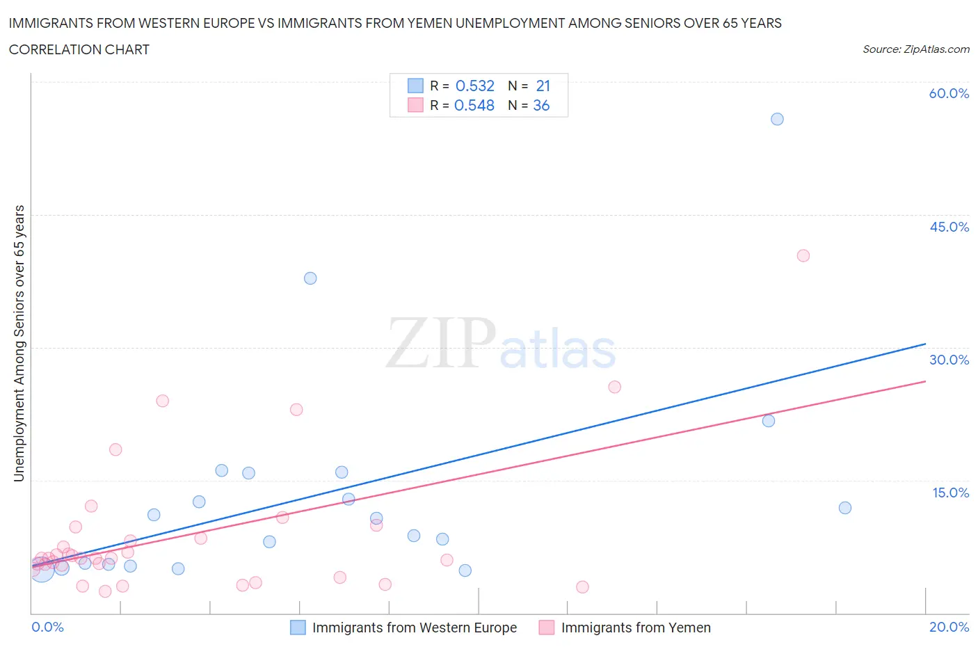 Immigrants from Western Europe vs Immigrants from Yemen Unemployment Among Seniors over 65 years