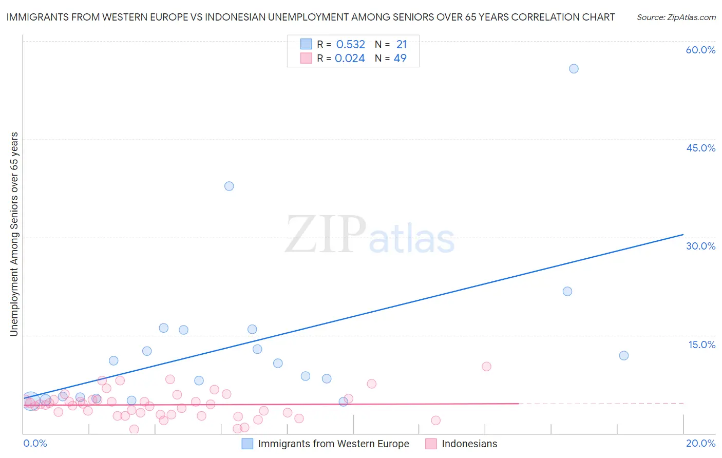 Immigrants from Western Europe vs Indonesian Unemployment Among Seniors over 65 years