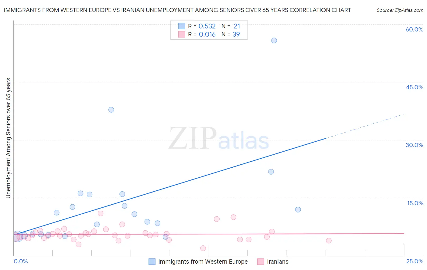 Immigrants from Western Europe vs Iranian Unemployment Among Seniors over 65 years