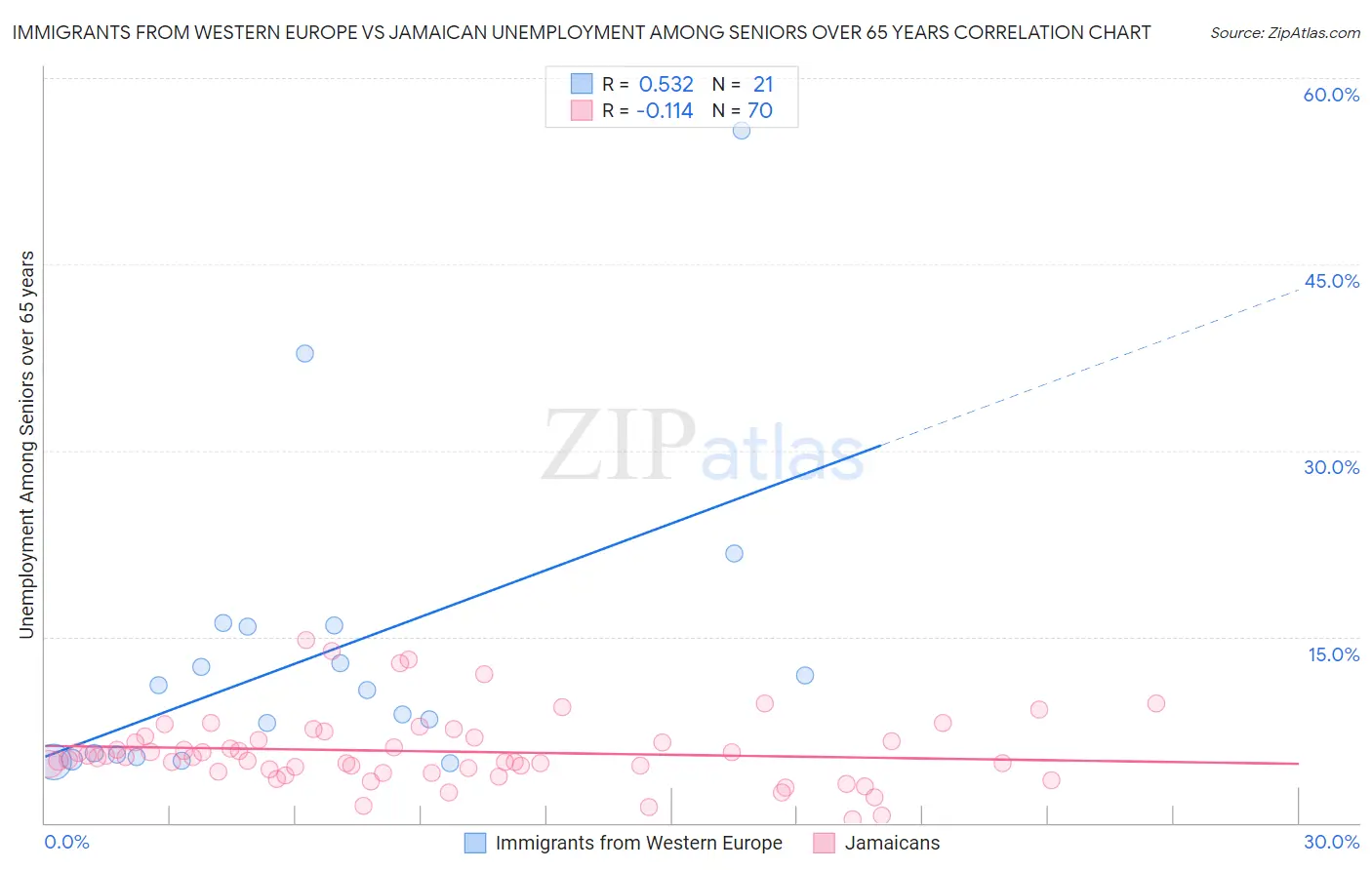 Immigrants from Western Europe vs Jamaican Unemployment Among Seniors over 65 years