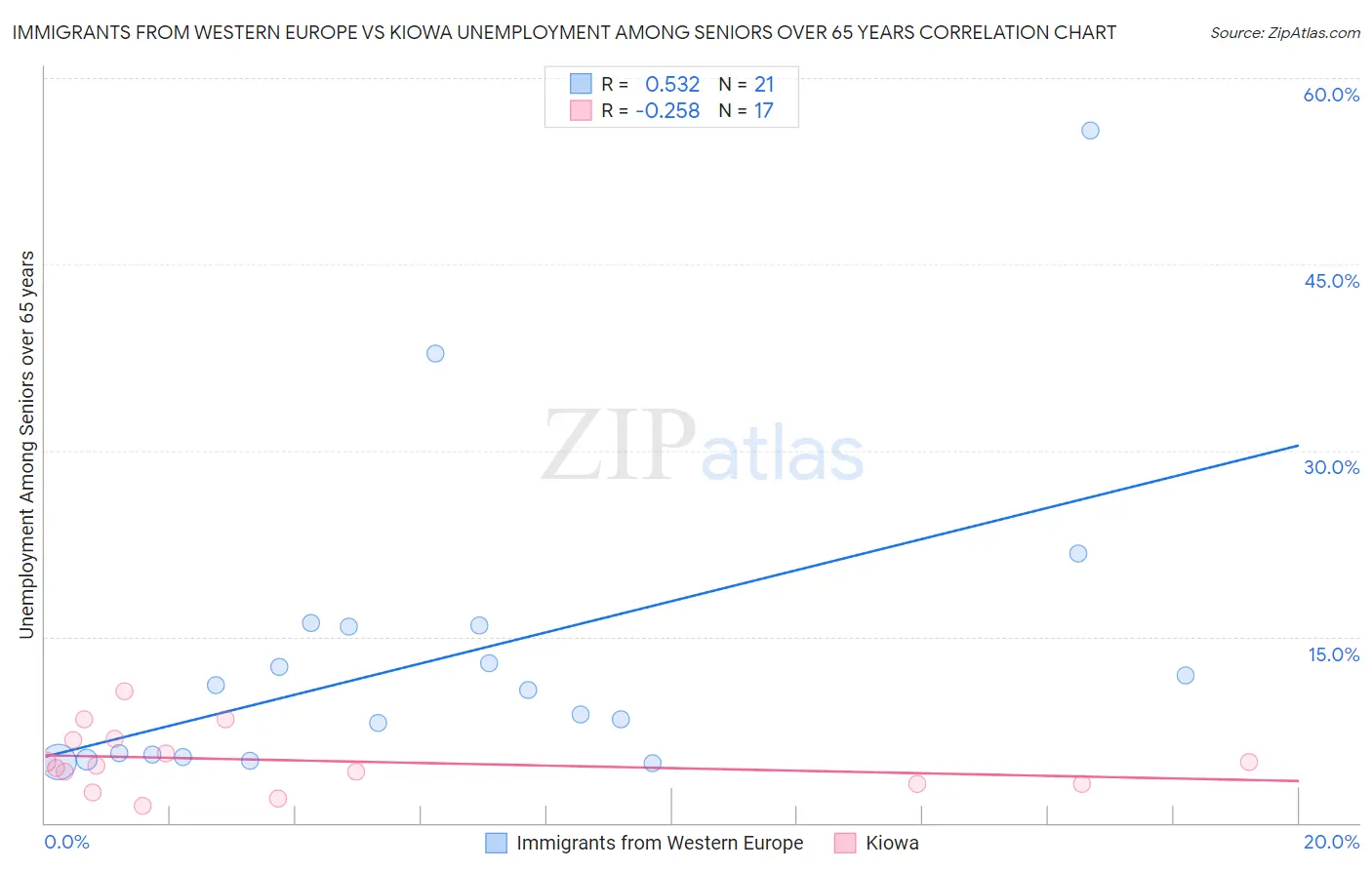 Immigrants from Western Europe vs Kiowa Unemployment Among Seniors over 65 years