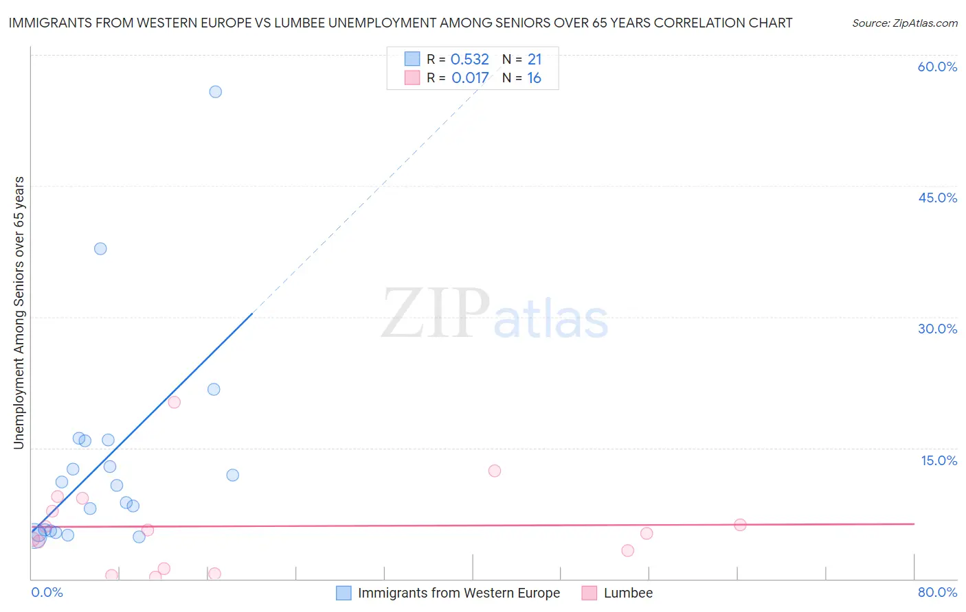 Immigrants from Western Europe vs Lumbee Unemployment Among Seniors over 65 years