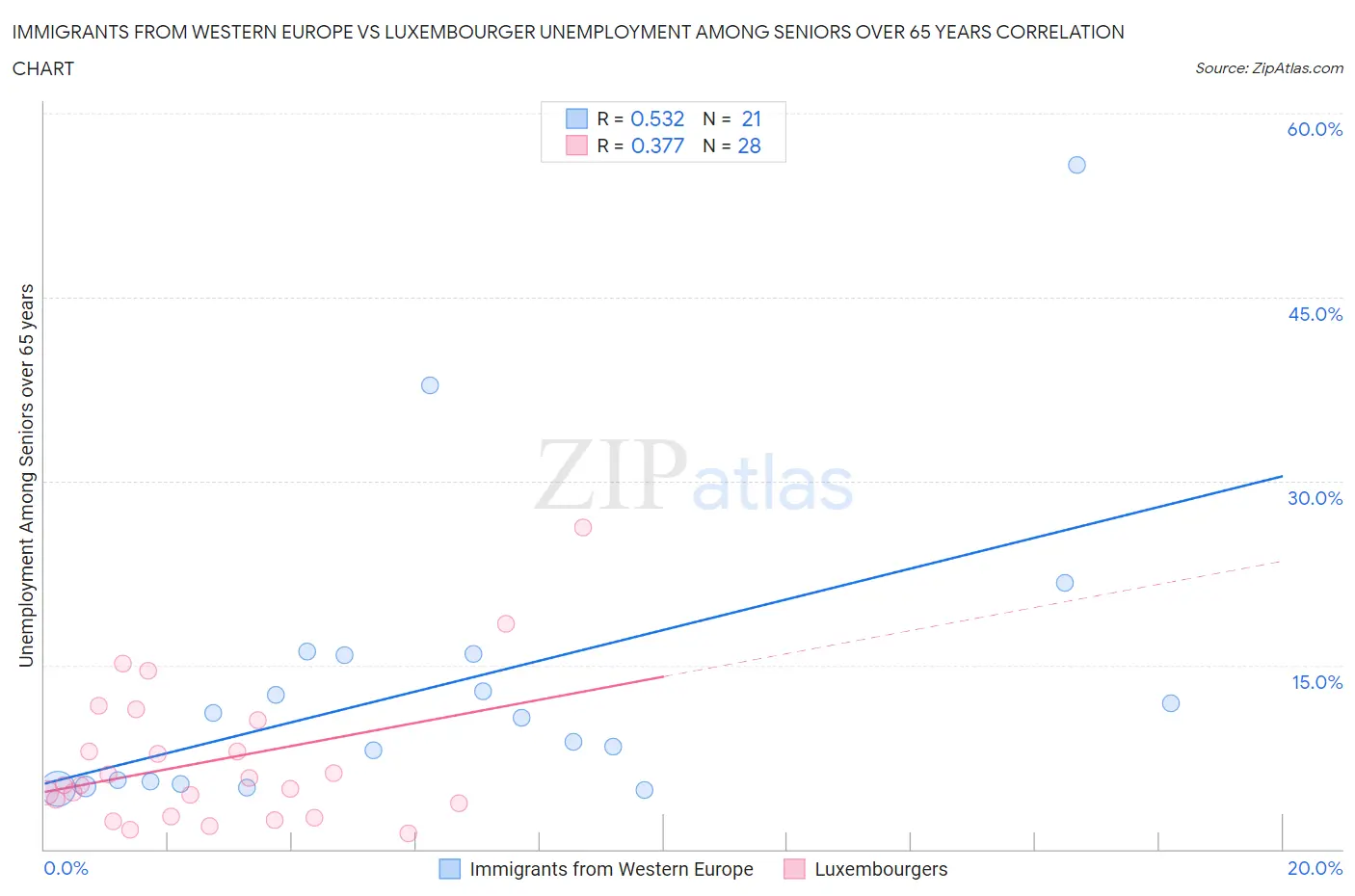 Immigrants from Western Europe vs Luxembourger Unemployment Among Seniors over 65 years