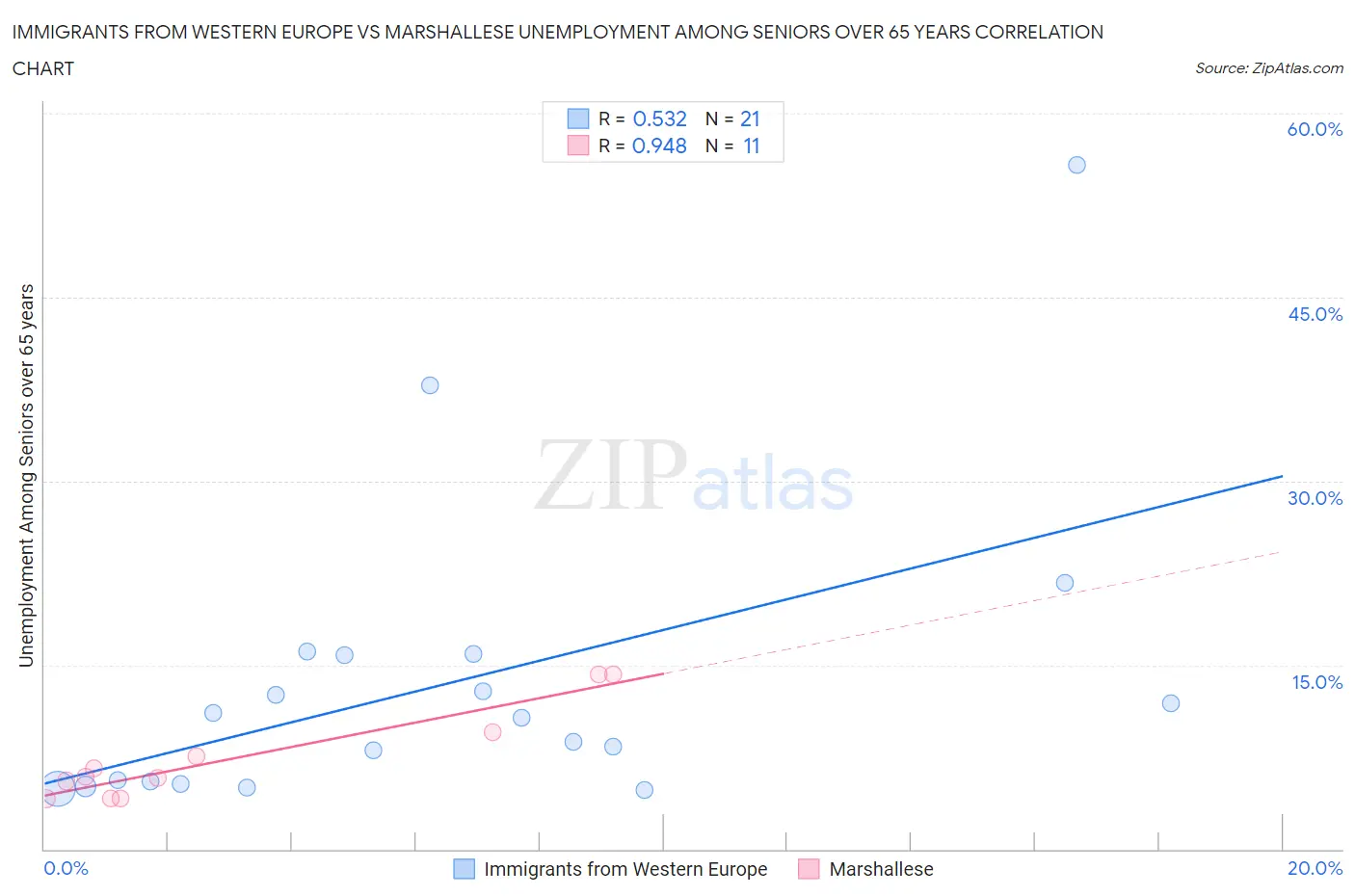 Immigrants from Western Europe vs Marshallese Unemployment Among Seniors over 65 years