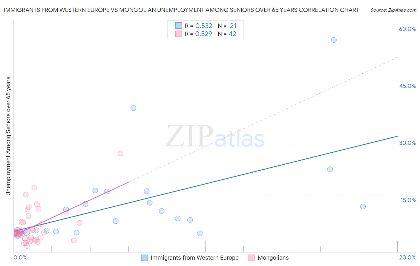 Immigrants from Western Europe vs Mongolian Unemployment Among Seniors over 65 years