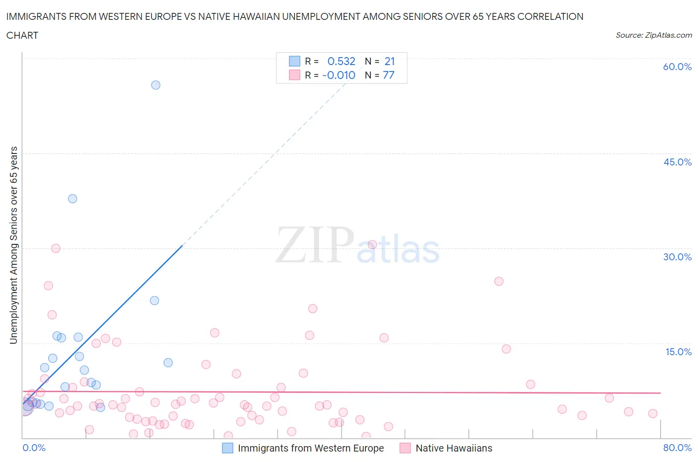 Immigrants from Western Europe vs Native Hawaiian Unemployment Among Seniors over 65 years