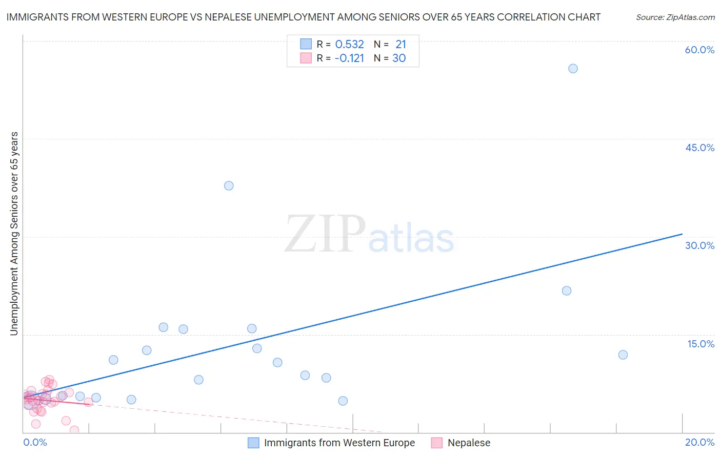 Immigrants from Western Europe vs Nepalese Unemployment Among Seniors over 65 years