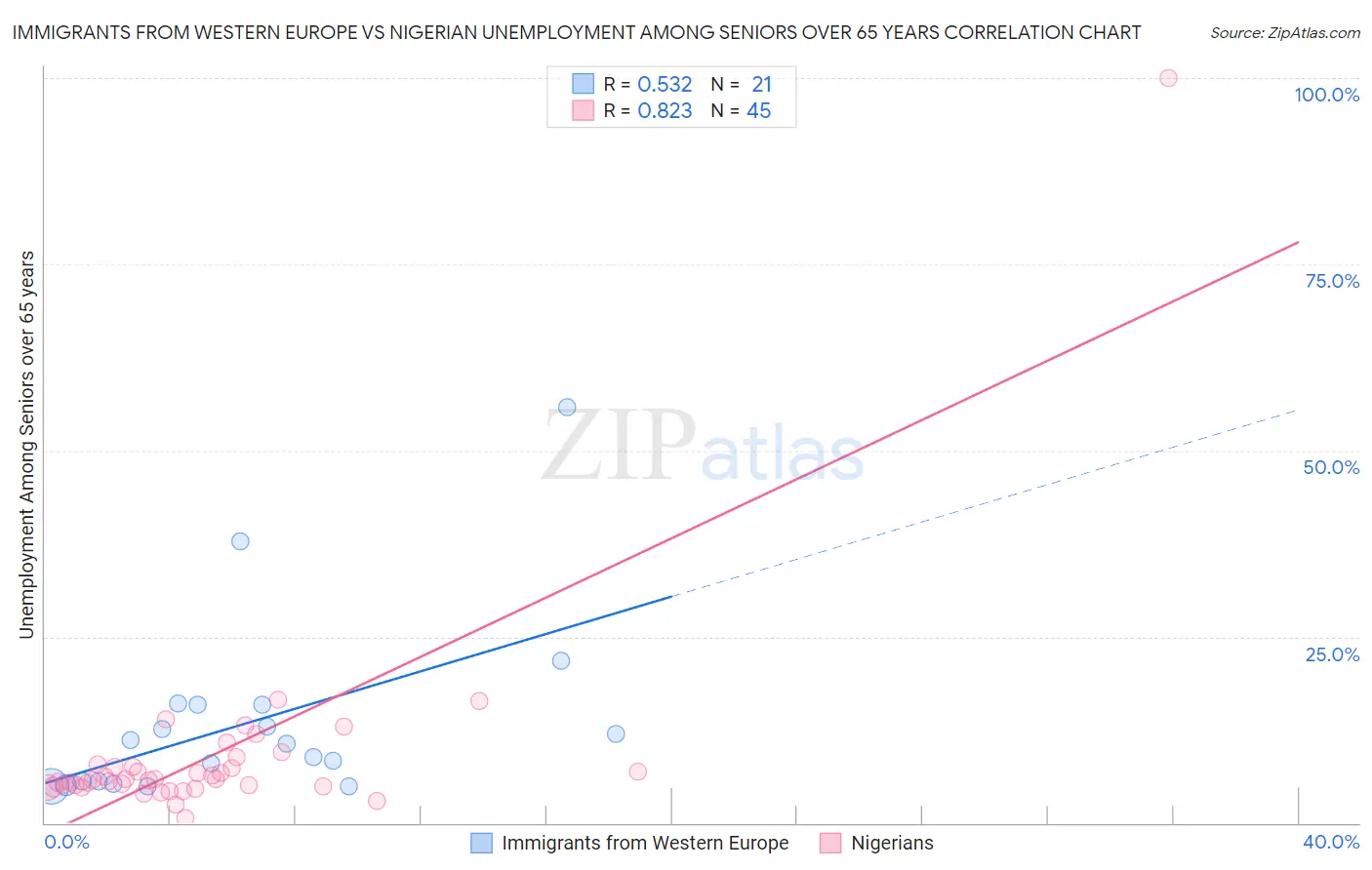 Immigrants from Western Europe vs Nigerian Unemployment Among Seniors over 65 years