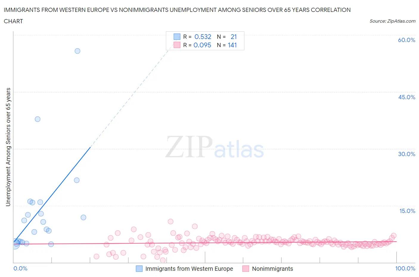 Immigrants from Western Europe vs Nonimmigrants Unemployment Among Seniors over 65 years