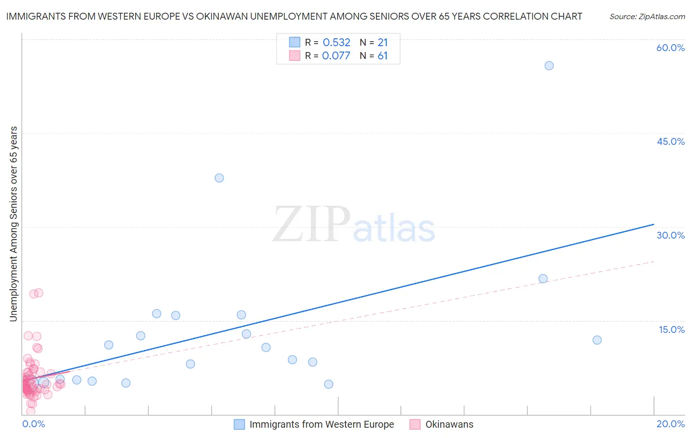 Immigrants from Western Europe vs Okinawan Unemployment Among Seniors over 65 years