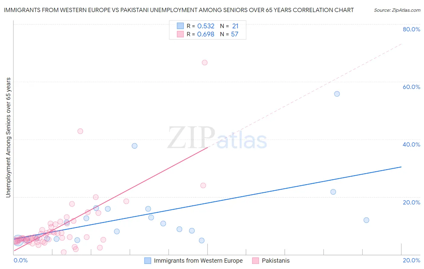 Immigrants from Western Europe vs Pakistani Unemployment Among Seniors over 65 years