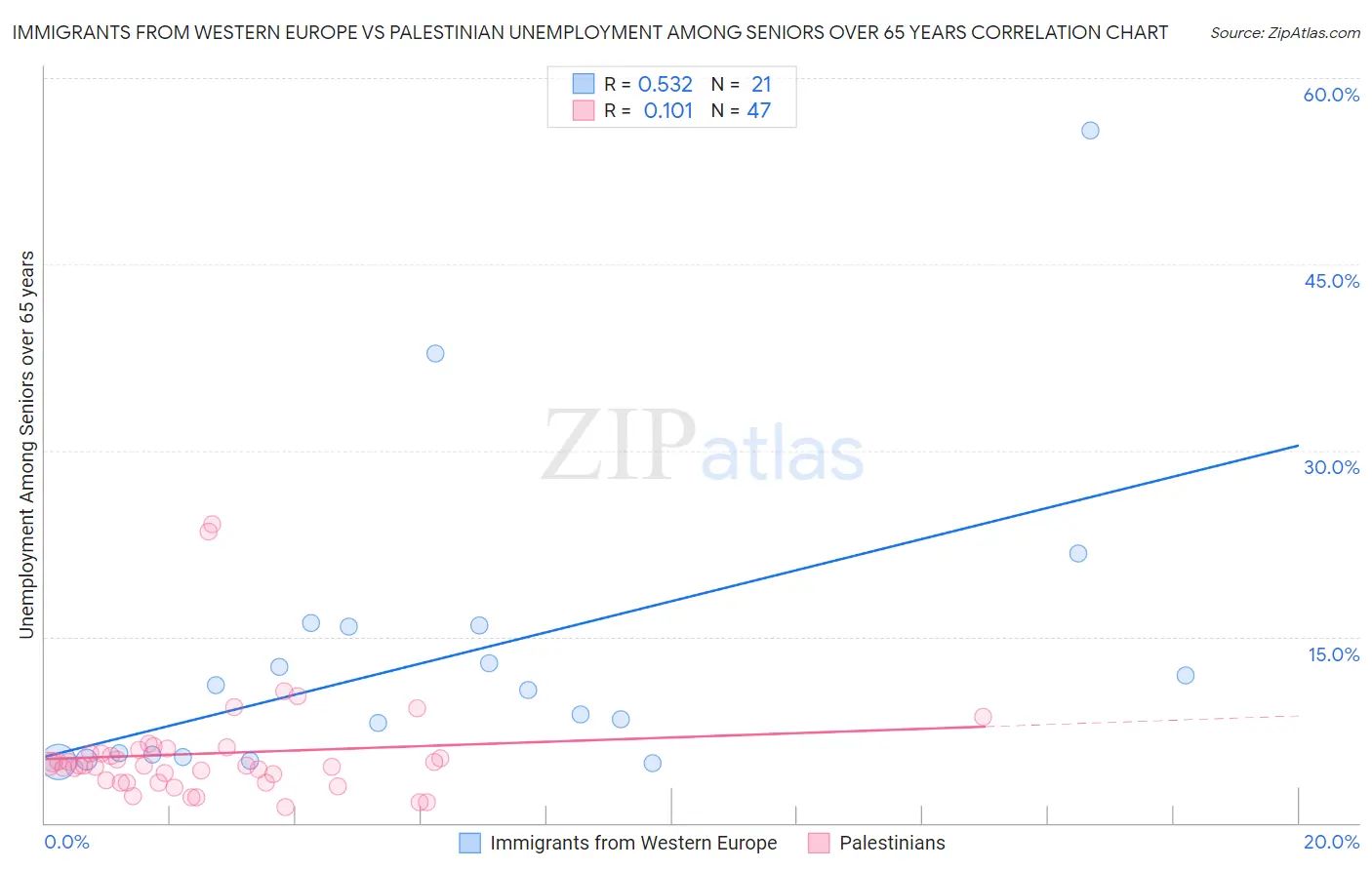 Immigrants from Western Europe vs Palestinian Unemployment Among Seniors over 65 years