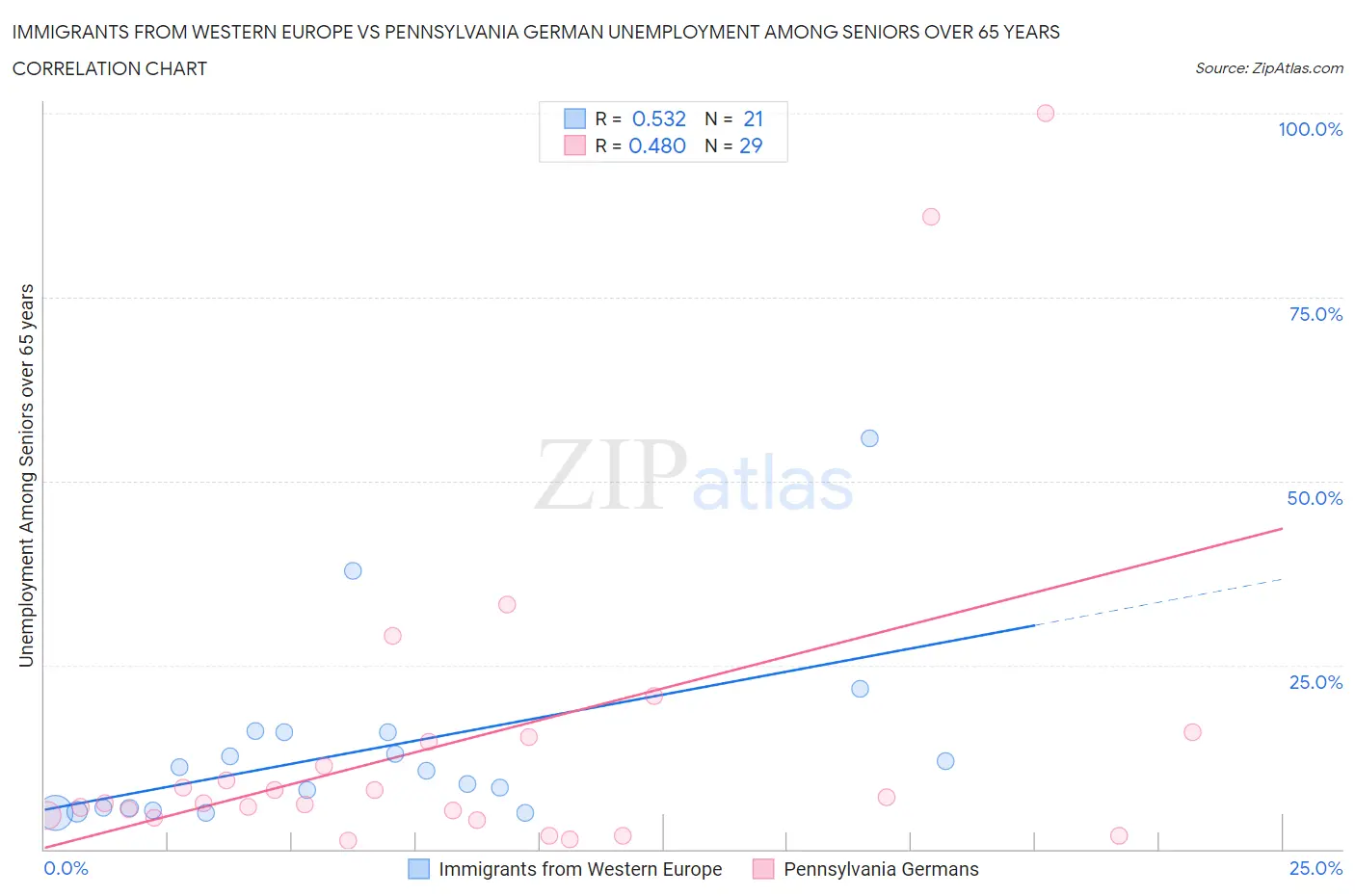 Immigrants from Western Europe vs Pennsylvania German Unemployment Among Seniors over 65 years