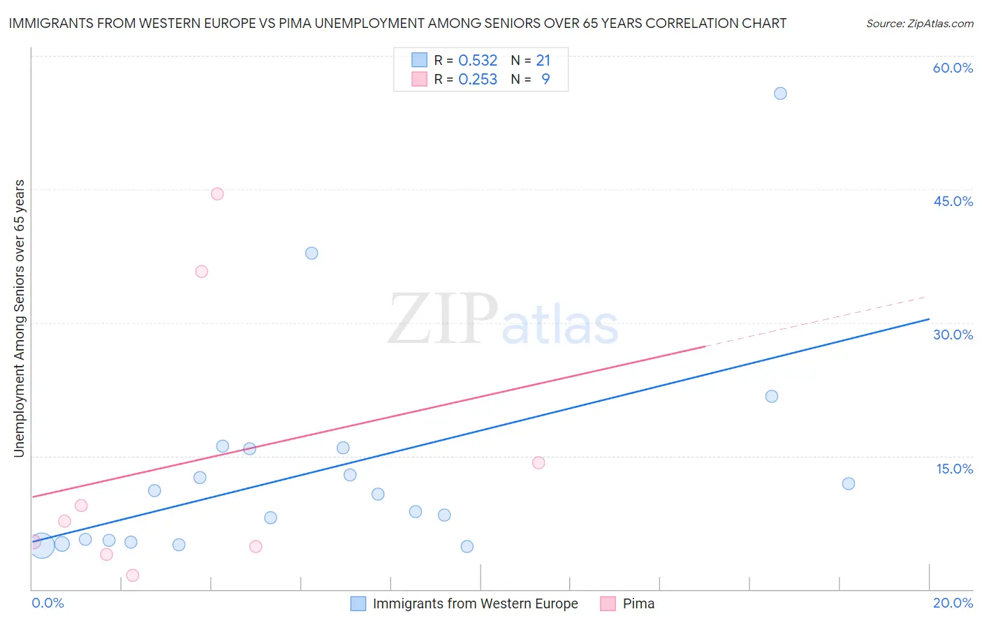 Immigrants from Western Europe vs Pima Unemployment Among Seniors over 65 years