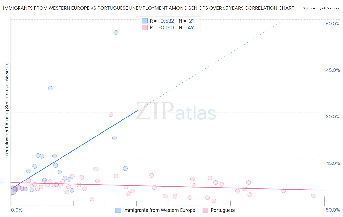 Immigrants from Western Europe vs Portuguese Unemployment Among Seniors over 65 years